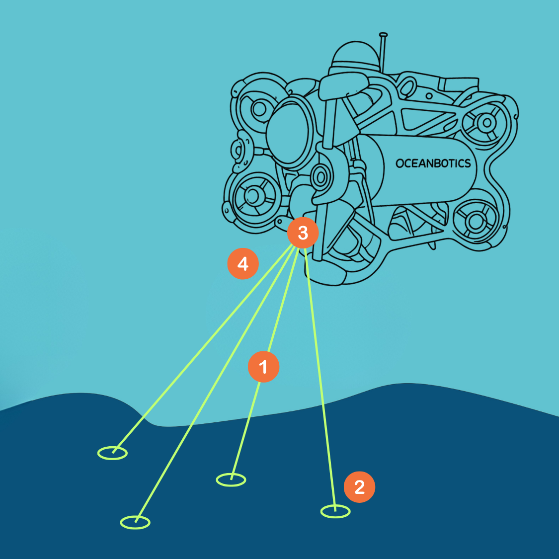 Diagram explaining how DVL working with the SRV-8 Series ROVs, The SRV ROV mounted with a DVL is shown in the water column, where four transdicers are pointing to the seafloor, to explain the acoustic emission, signal reflection, data acquisition, and velocity calculation. 