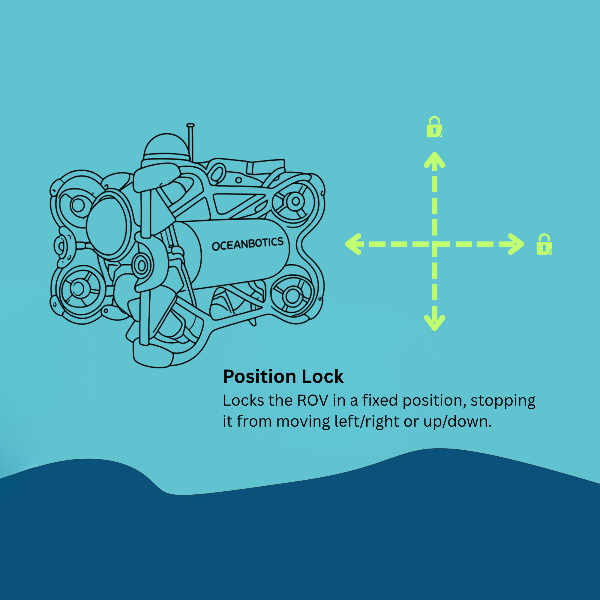 Diagram showing the SRV-8 ROV performing position lock, or maintaining a fixed position in the water column using the DVL.