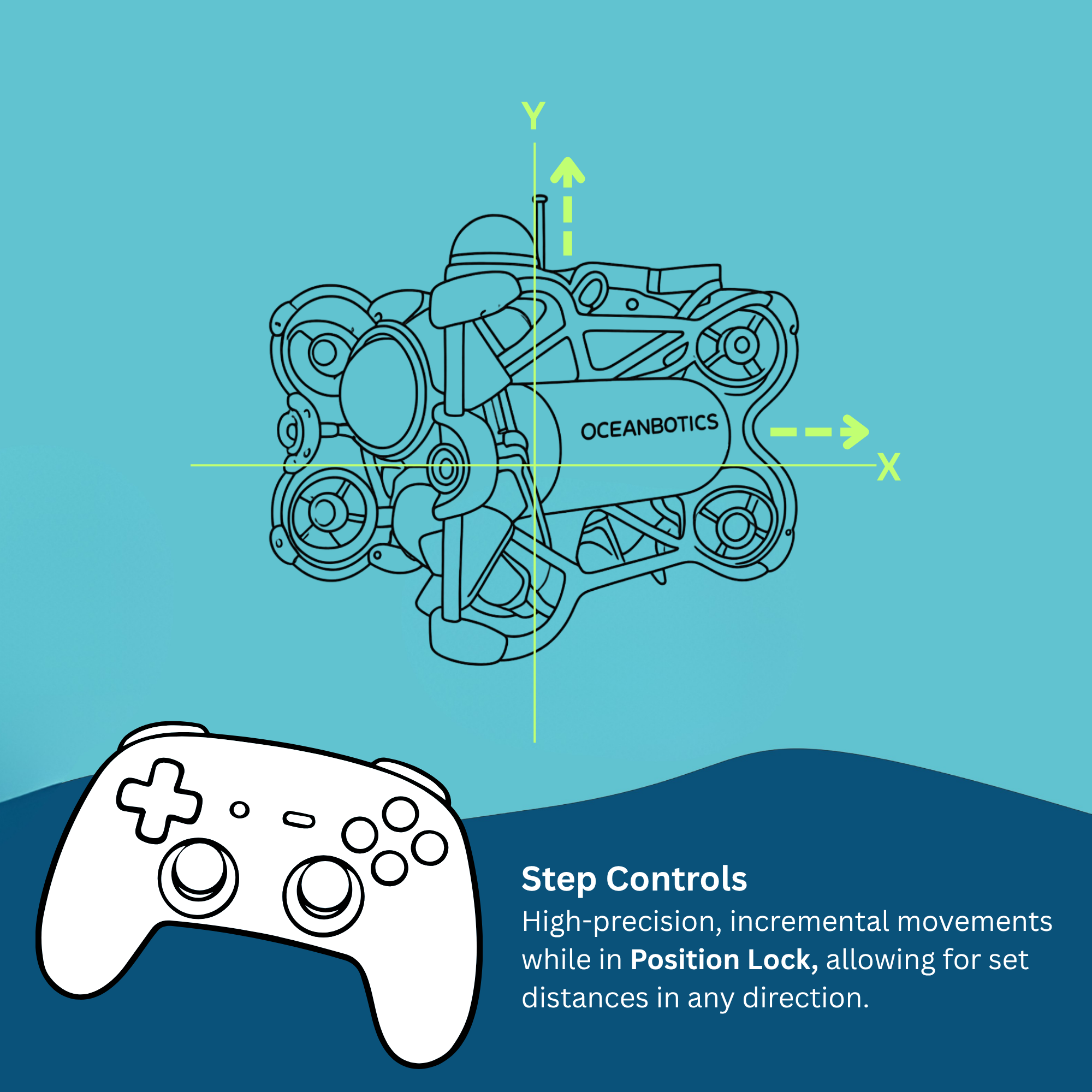 Diagram explaining step controls by showing how the SRV-8 ROV can make incremental movements in the water column using step controls with the DVL. There is a white controller sitting in the bottom left corner to imply that this would be done with the same controller used to operate the ROV. 